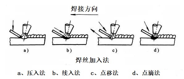 氬弧焊填絲 (2)